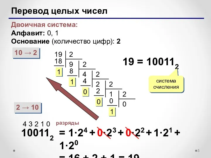 Перевод целых чисел Двоичная система: Алфавит: 0, 1 Основание (количество цифр):