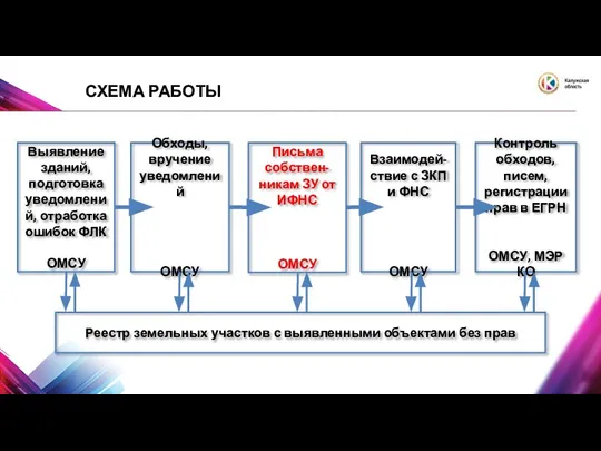 Выявление зданий, подготовка уведомлений, отработка ошибок ФЛК ОМСУ Обходы, вручение уведомлений