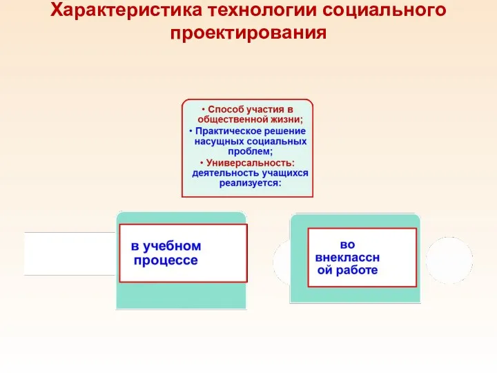 Характеристика технологии социального проектирования