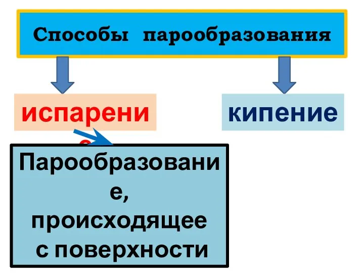 Способы парообразования испарение кипение Парообразование, происходящее с поверхности жидкости