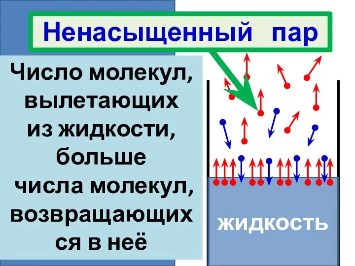 жидкость жидкость Число молекул, вылетающих из жидкости, больше числа молекул, возвращающихся в неё Ненасыщенный пар