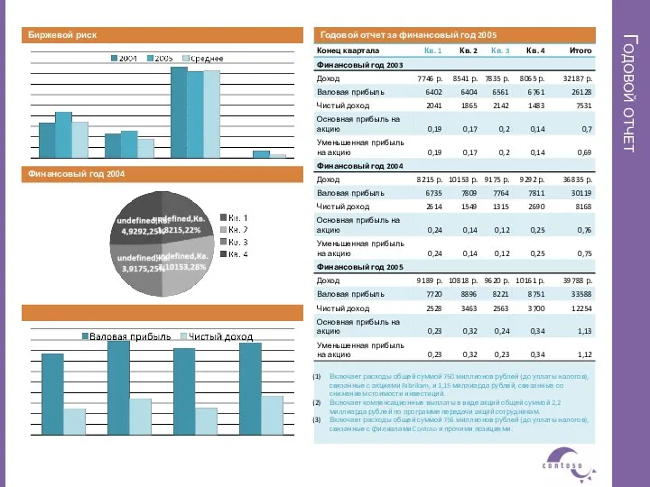 Годовой отчет Годовой отчет за финансовый год 2005 Биржевой риск Финансовый год 2004