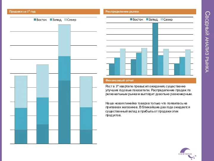 Сводный анализ рынка Распределение рынка Продажи за 1й год Рост в