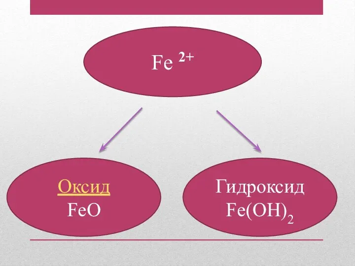 Fe 2+ Оксид FeO Гидроксид Fe(OH)2