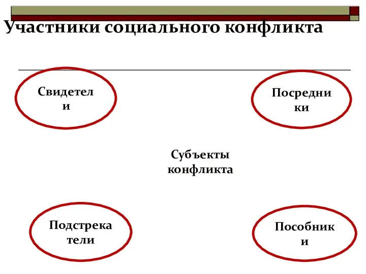 Субъекты конфликта Свидетели Пособники Посредники Подстрекатели Участники социального конфликта