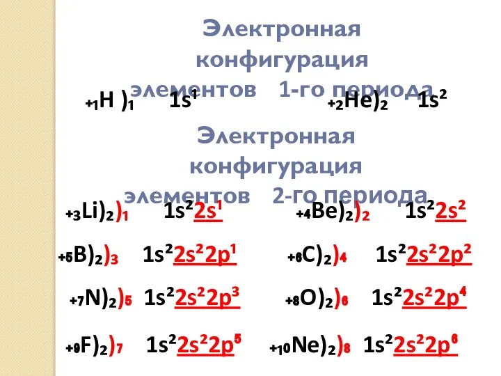 Электронная конфигурация элементов 1-го периода ₊₁H )₁ 1s¹ ₊₂He)₂ 1s² Электронная