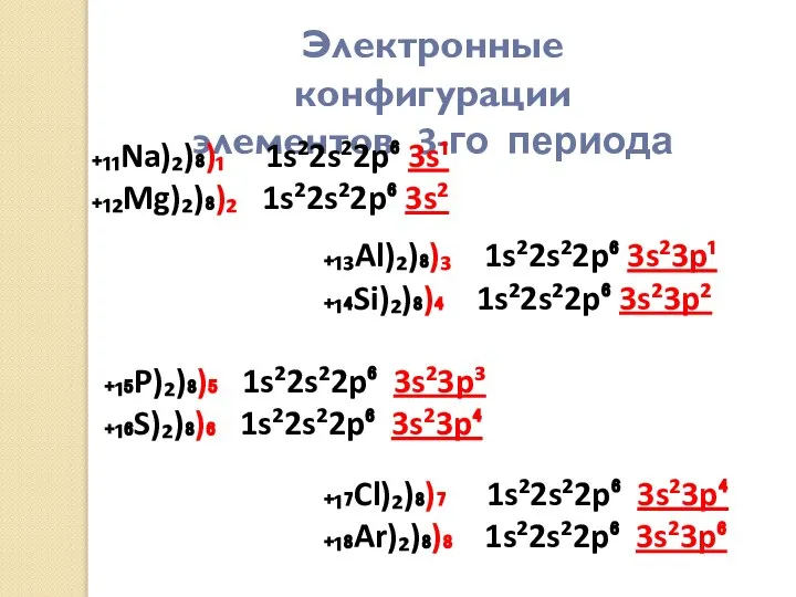 Электронные конфигурации элементов 3-го периода ₊₁₁Na)₂)₈)₁ 1s²2s²2p⁶ 3s¹ ₊₁₂Mg)₂)₈)₂ 1s²2s²2p⁶ 3s²