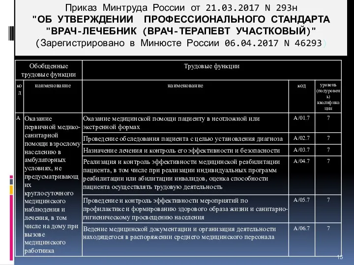 Приказ Минтруда России от 21.03.2017 N 293н "ОБ УТВЕРЖДЕНИИ ПРОФЕССИОНАЛЬНОГО СТАНДАРТА