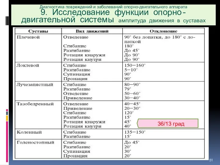 Диагностика повреждений и заболеваний опорно-двигательного аппарата 9. Исследование функции опорно-двигательной системы амплитуда движения в суставах