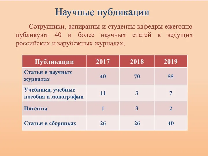 Научные публикации Сотрудники, аспиранты и студенты кафедры ежегодно публикуют 40 и