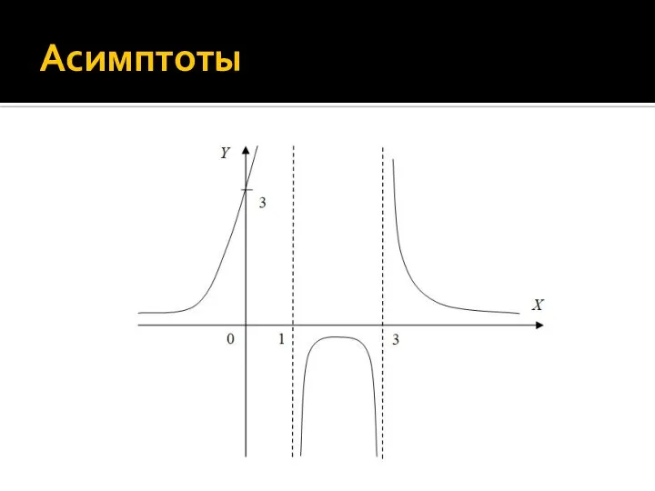 Асимптоты