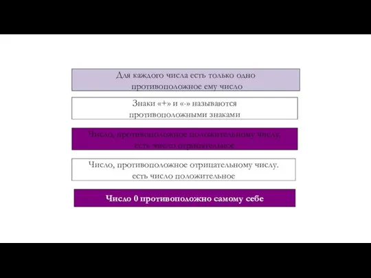 Для каждого числа есть только одно противоположное ему число Знаки «+»