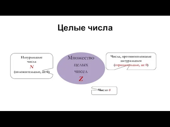 Целые числа Множество целых чисел Z Натуральные числа N (положительные, не