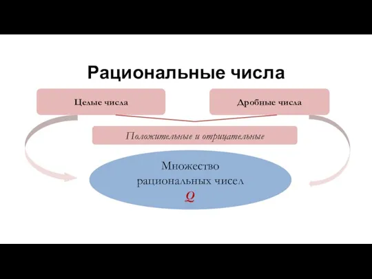 Рациональные числа Целые числа Дробные числа Положительные и отрицательные Множество рациональных чисел Q