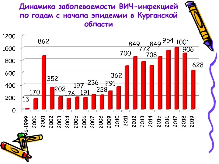 Динамика заболеваемости ВИЧ-инфекцией по годам с начала эпидемии в Курганской области