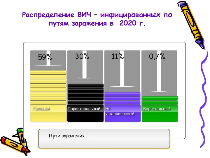 Распределение ВИЧ – инфицированных по путям заражения в 2020 г. Пути