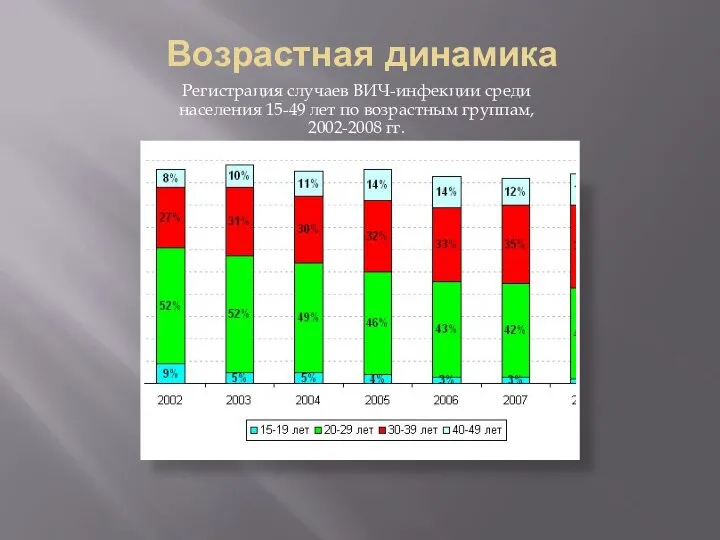 Возрастная динамика Регистрация случаев ВИЧ-инфекции среди населения 15-49 лет по возрастным группам, 2002-2008 гг.