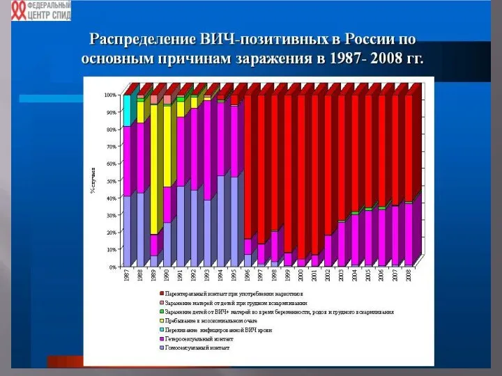 Динамика заболеваемости ВИЧ-инфекцией в Нижегородской области