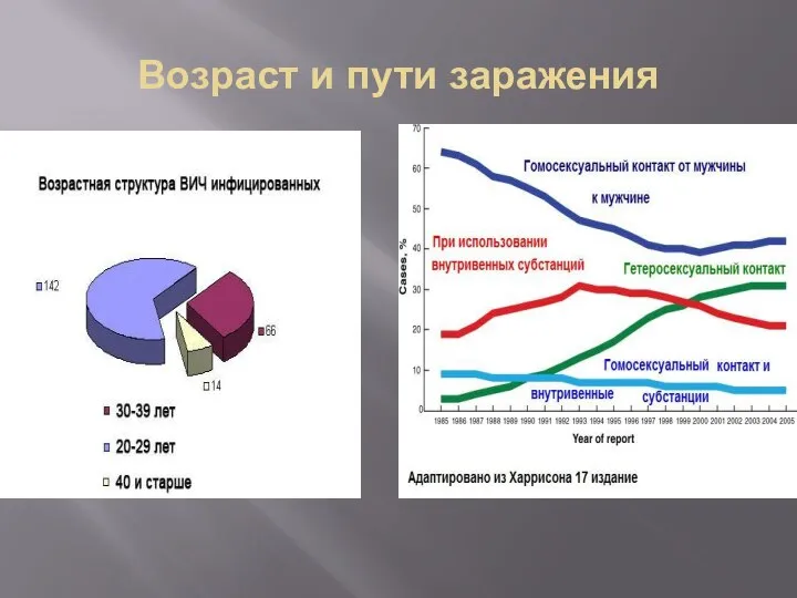 Возраст и пути заражения