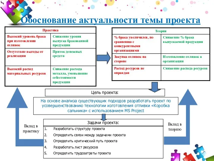 Обоснование актуальности темы проекта Цель проекта: На основе анализа существующих подходов