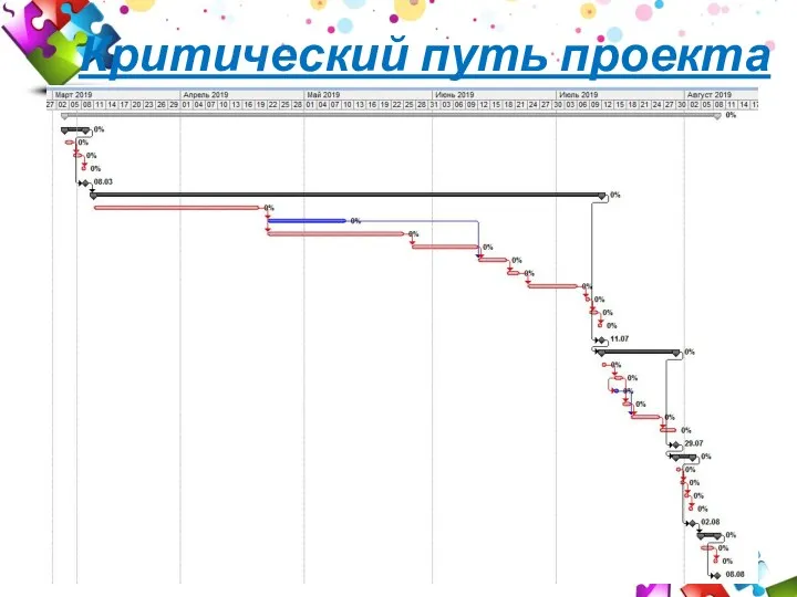 Критический путь проекта