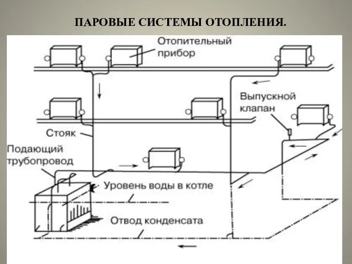 ПАРОВЫЕ СИСТЕМЫ ОТОПЛЕНИЯ.