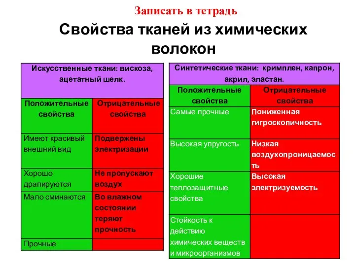 Записать в тетрадь Свойства тканей из химических волокон