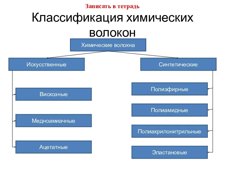 Записать в тетрадь Классификация химических волокон Химические волокна Искусственные Синтетические Полиэфирные