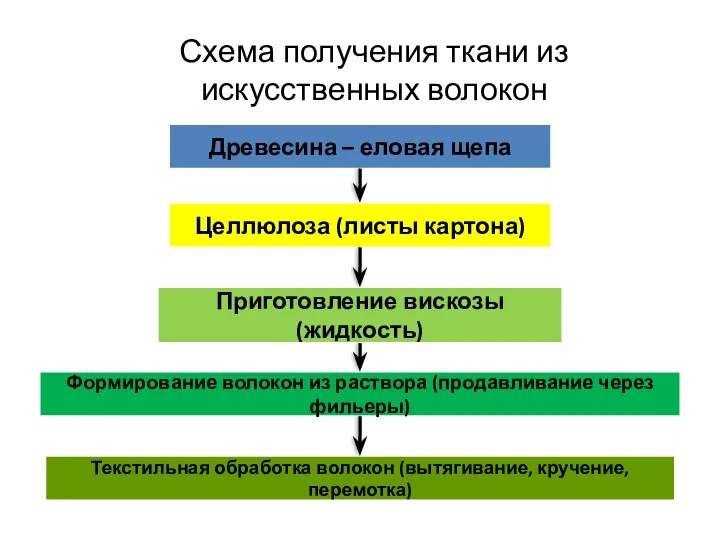 Древесина – еловая щепа Целлюлоза (листы картона) Приготовление вискозы (жидкость) Текстильная