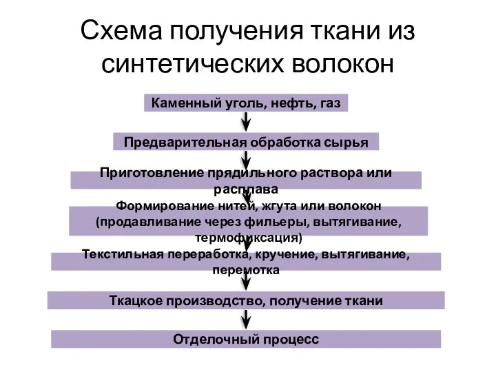 Схема получения ткани из синтетических волокон Каменный уголь, нефть, газ Предварительная