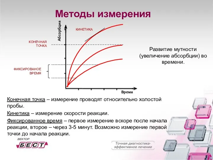 Методы измерения Развитие мутности (увеличение абсорбции) во времени. КОНЕЧНАЯ ТОЧКА КИНЕТИКА