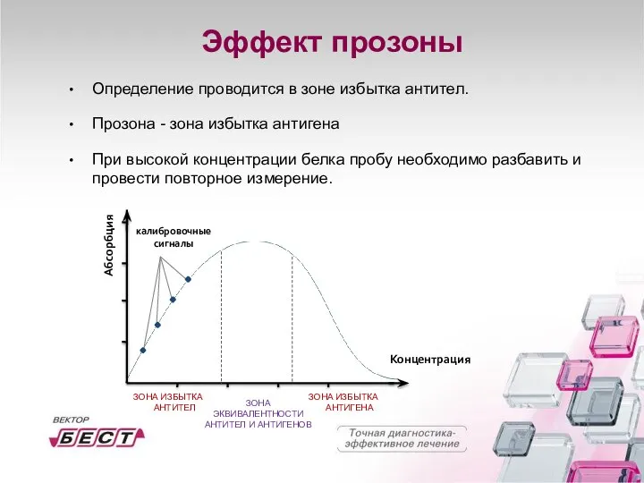 Эффект прозоны Определение проводится в зоне избытка антител. Прозона - зона