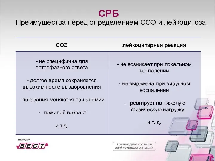 СРБ Преимущества перед определением СОЭ и лейкоцитоза