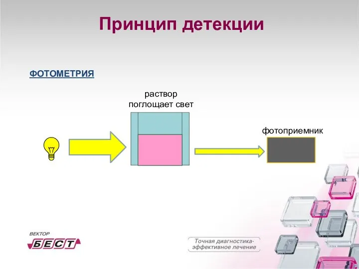 Принцип детекции ФОТОМЕТРИЯ фотоприемник раствор поглощает свет