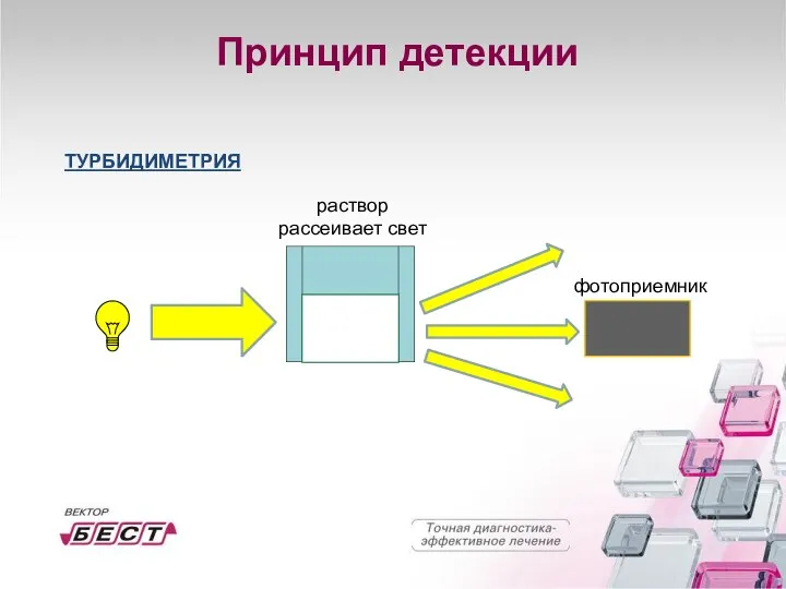 раствор рассеивает свет фотоприемник ТУРБИДИМЕТРИЯ Принцип детекции