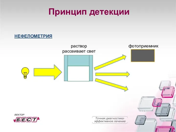 НЕФЕЛОМЕТРИЯ раствор рассеивает свет фотоприемник Принцип детекции