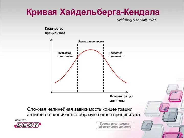 Кривая Хайдельберга-Кендала Эквивалентность Избыток антитела Избыток антигена Количество преципитата Концентрация антигена