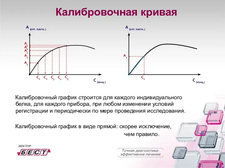 Калибровочный график строится для каждого индивидуального белка, для каждого прибора, при