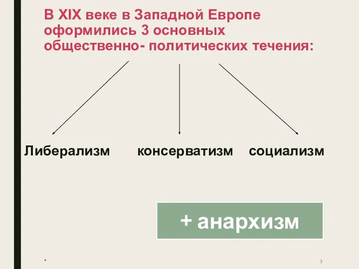 В XIX веке в Западной Европе оформились 3 основных общественно- политических