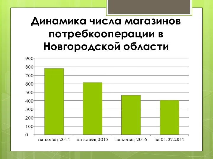 Динамика числа магазинов потребкооперации в Новгородской области