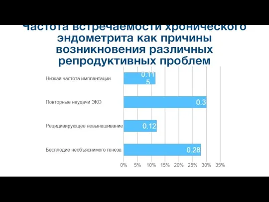 Частота встречаемости хронического эндометрита как причины возникновения различных репродуктивных проблем