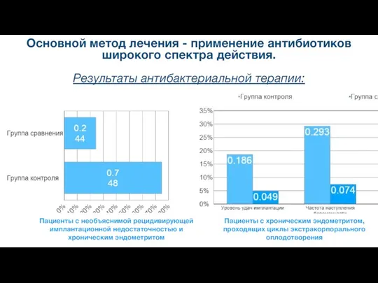 Основной метод лечения - применение антибиотиков широкого спектра действия. Результаты антибактериальной