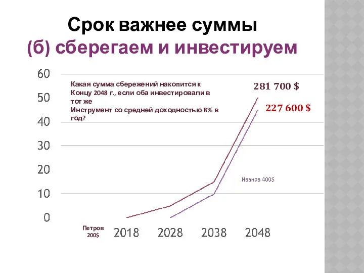 Срок важнее суммы (б) сберегаем и инвестируем Какая сумма сбережений накопится