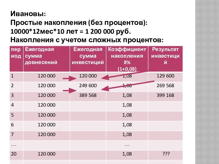 Ивановы: Простые накопления (без процентов): 10000*12мес*10 лет = 1 200 000