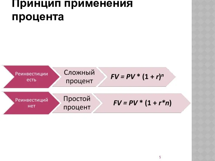 Принцип применения процента