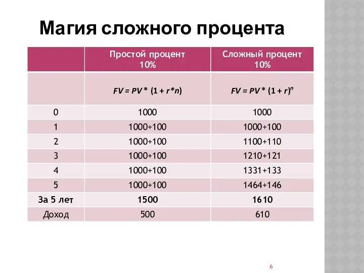 Магия сложного процента