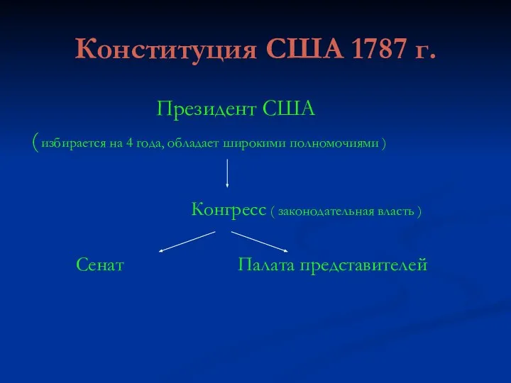 Конституция США 1787 г. Президент США ( избирается на 4 года,