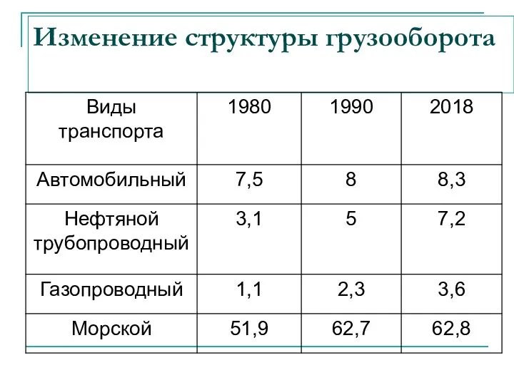 Изменение структуры грузооборота