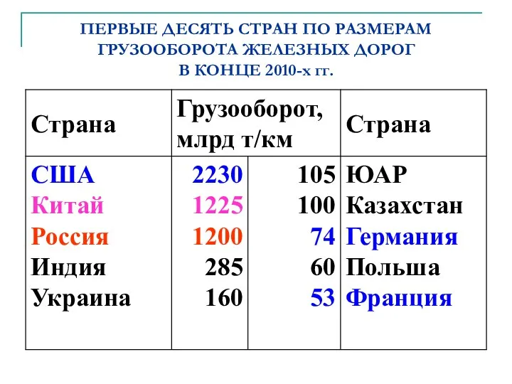 ПЕРВЫЕ ДЕСЯТЬ СТРАН ПО РАЗМЕРАМ ГРУЗООБОРОТА ЖЕЛЕЗНЫХ ДОРОГ В КОНЦЕ 2010-х гг.