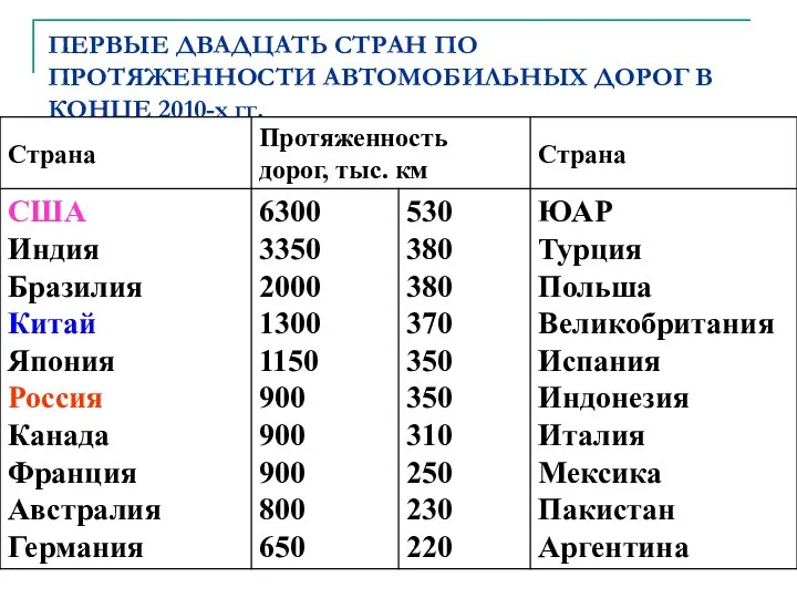 ПЕРВЫЕ ДВАДЦАТЬ СТРАН ПО ПРОТЯЖЕННОСТИ АВТОМОБИЛЬНЫХ ДОРОГ В КОНЦЕ 2010-х гг.